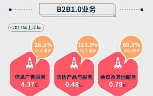 慧聪网2017年上半年营业收入13.43亿元 同比增长188.3%