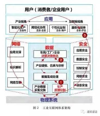 解读|《工业互联网标准体系框架版本1.0》缩微版